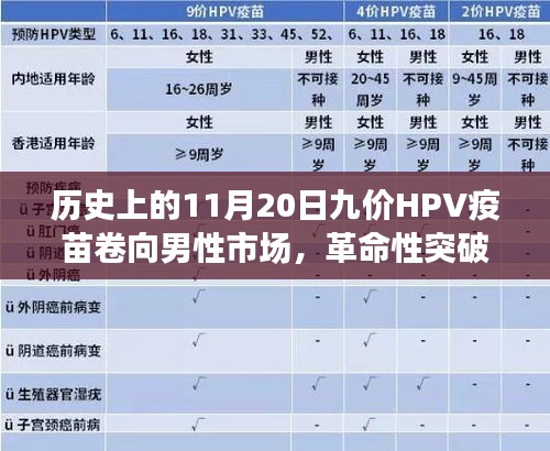 历史上的11月20日，九价HPV疫苗拓展至男性市场，开创革命性突破的新纪元