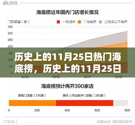 历史上的11月25日，海底捞的崛起与深远影响