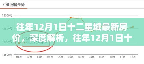 往年12月1日十二星城房价深度解析，洞悉走势与未来展望