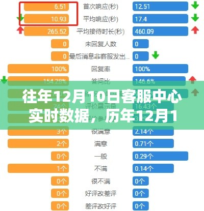 历年12月10日客服中心数据深度解析与实时报告