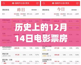 揭秘历史猫眼电影票房大战，12月14日实时排行榜重磅出炉！