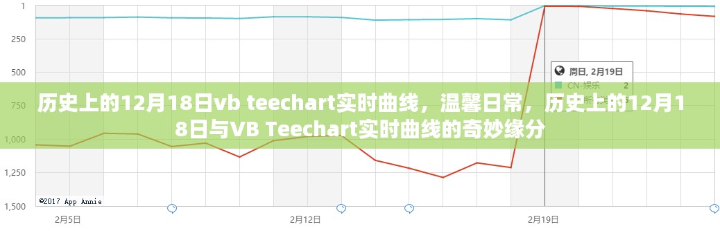 历史上的12月18日与VB Teechart实时曲线的奇妙缘分揭秘，温馨日常与技术的交汇点