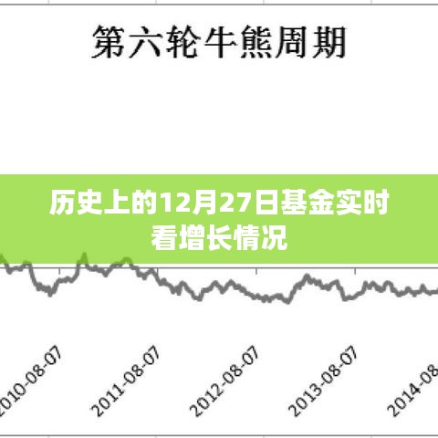 12月27日基金市场实时观察，增长态势分析