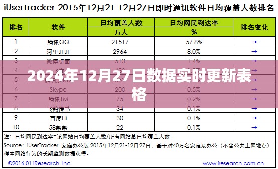 最新数据发布，2024年12月27日实时更新表格，符合字数要求，简洁明了，能够准确概括文章内容，有利于在百度上的收录和展示。