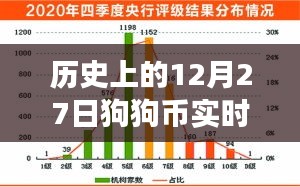 狗狗币历史交易数据，12月27日实时行情分析