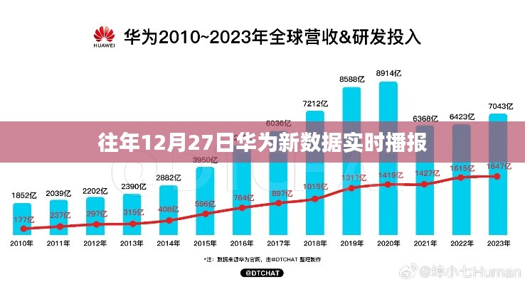 华为往年12月27日新数据实时播报更新