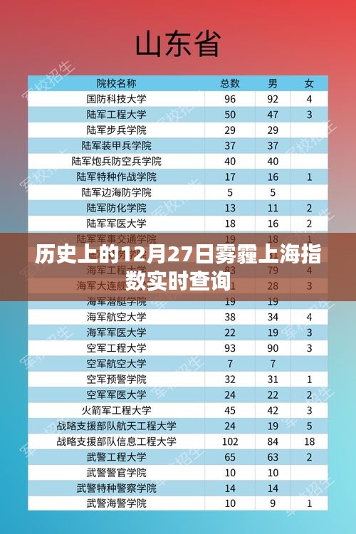 历史上的雾霾上海指数实时查询，聚焦上海雾霾数据