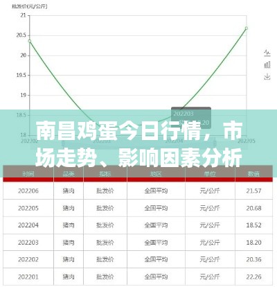 南昌鸡蛋今日行情，市场走势、影响因素分析与最新价格解读