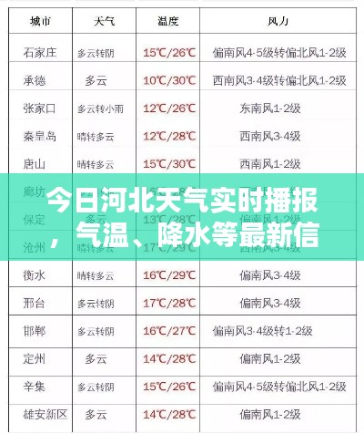 今日河北天气实时播报，气温、降水等最新信息全知道