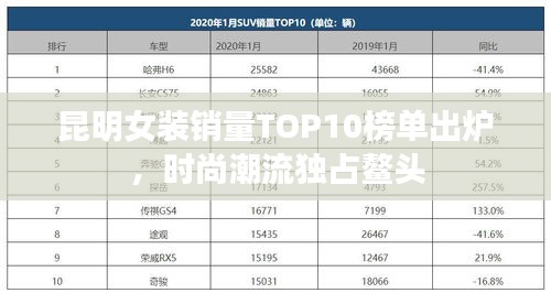 昆明女装销量TOP10榜单出炉，时尚潮流独占鳌头