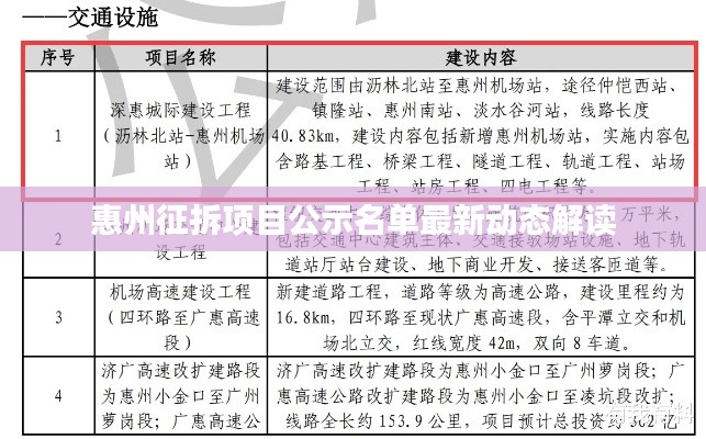惠州征拆项目公示名单最新动态解读