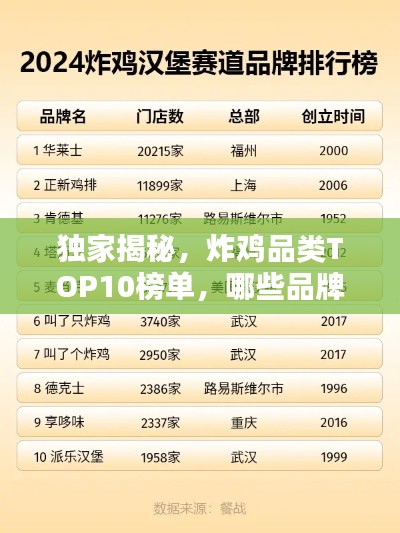 独家揭秘，炸鸡品类TOP10榜单，哪些品牌独占鳌头？