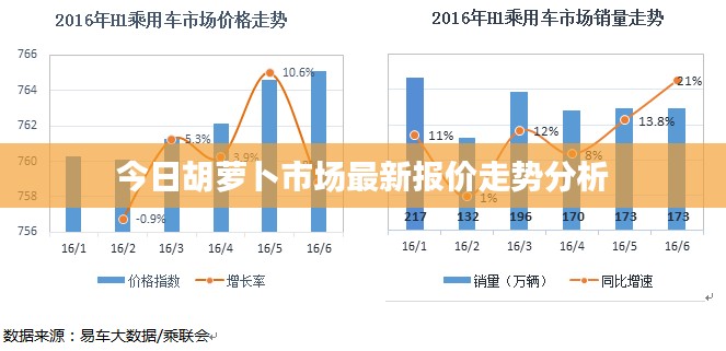 今日胡萝卜市场最新报价走势分析