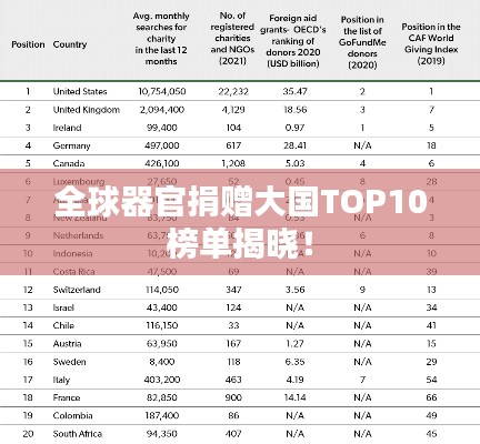 全球器官捐赠大国TOP10榜单揭晓！
